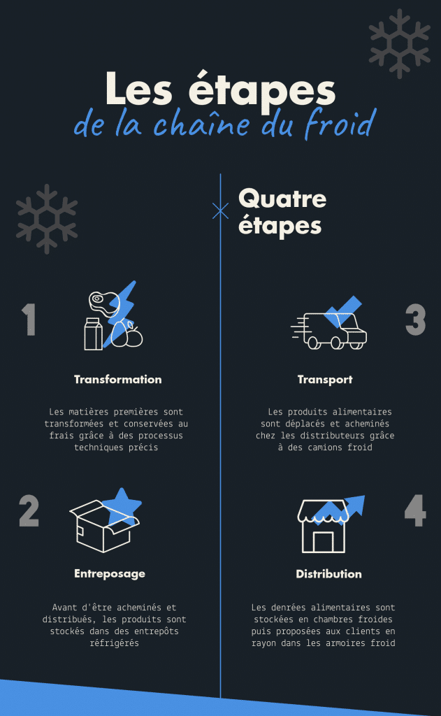 étapes chaine du froid