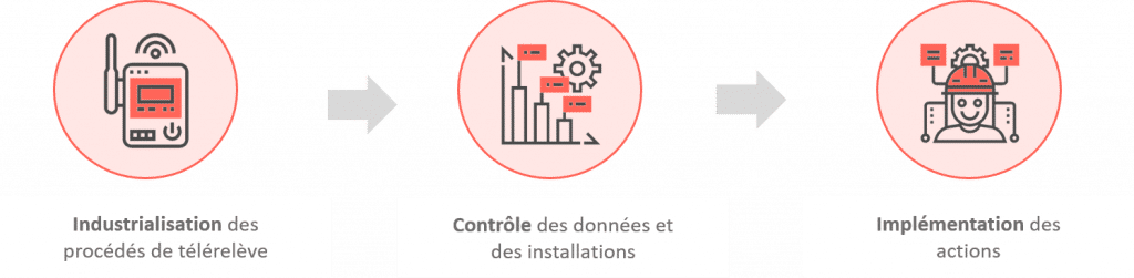 schéma du process advizeo