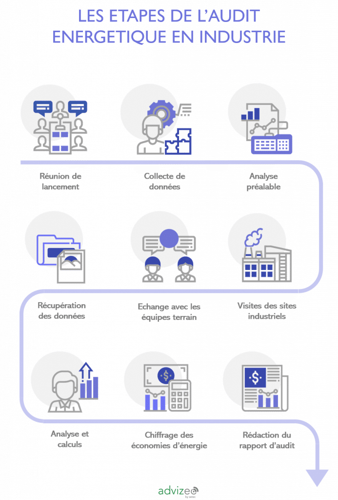 méthodologie advizeo audit