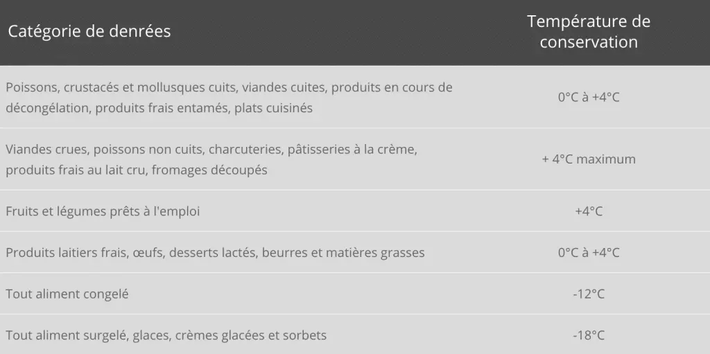 conservation denrées