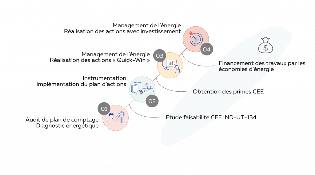 Fiche CEE IND-UT-134