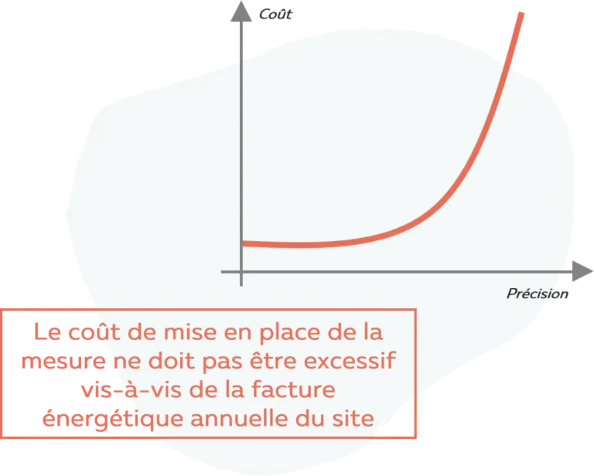 graphique coût