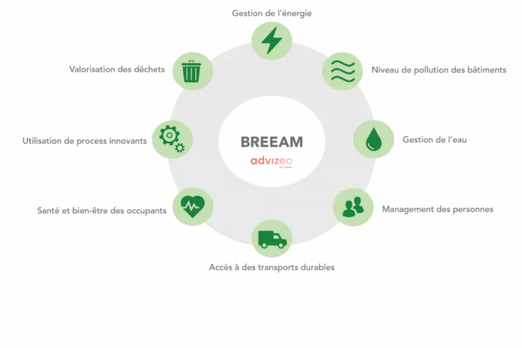 Certification BREEAM advizeo