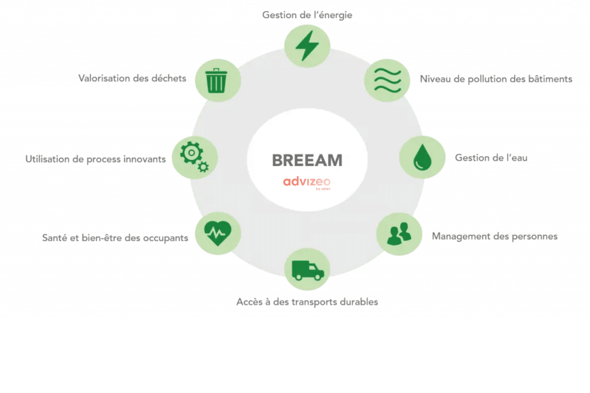 BREEAM & Energy Management : tout ce que vous devez savoir