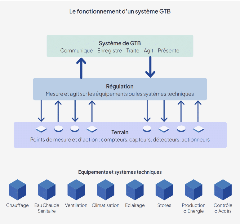 Fonctionnement système GTB