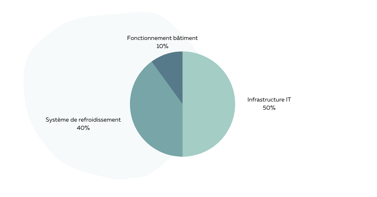 Besoins et optimisation énergétique des Data Centers