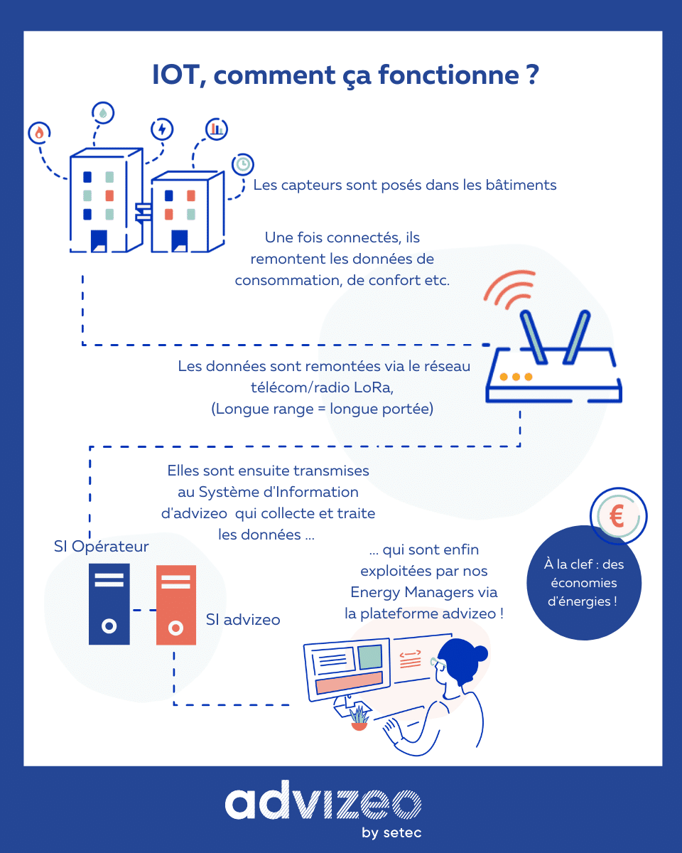 Infographie capteurs IoT - fonctionnement