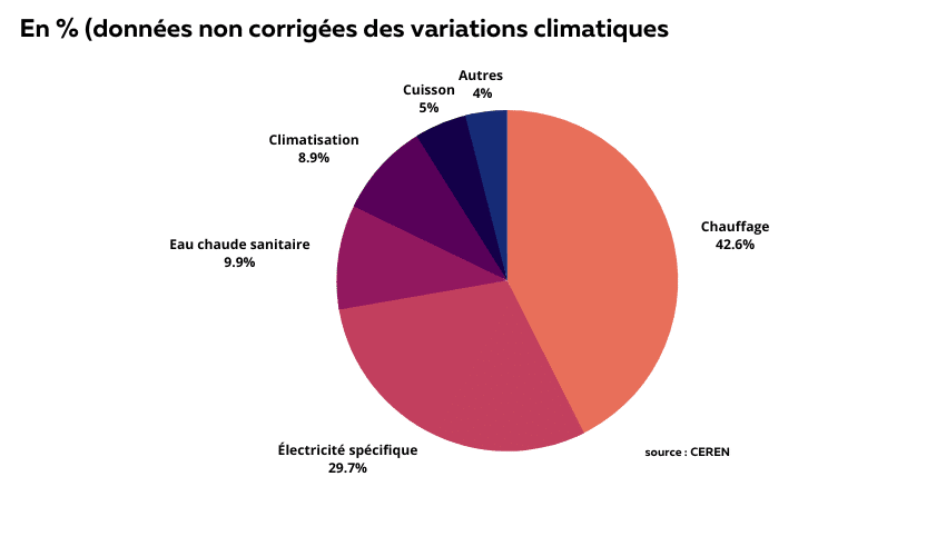 Répartition usage énergie secteur tertiaire