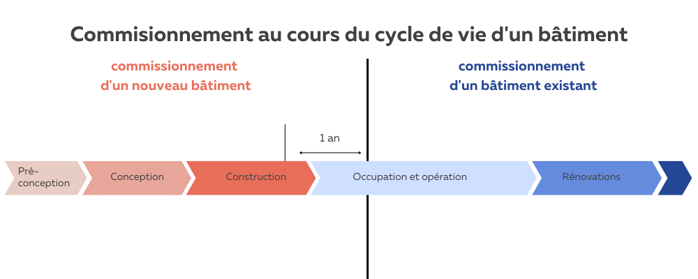 Commisionnement au cours du cycle de vie d'un bâtiment