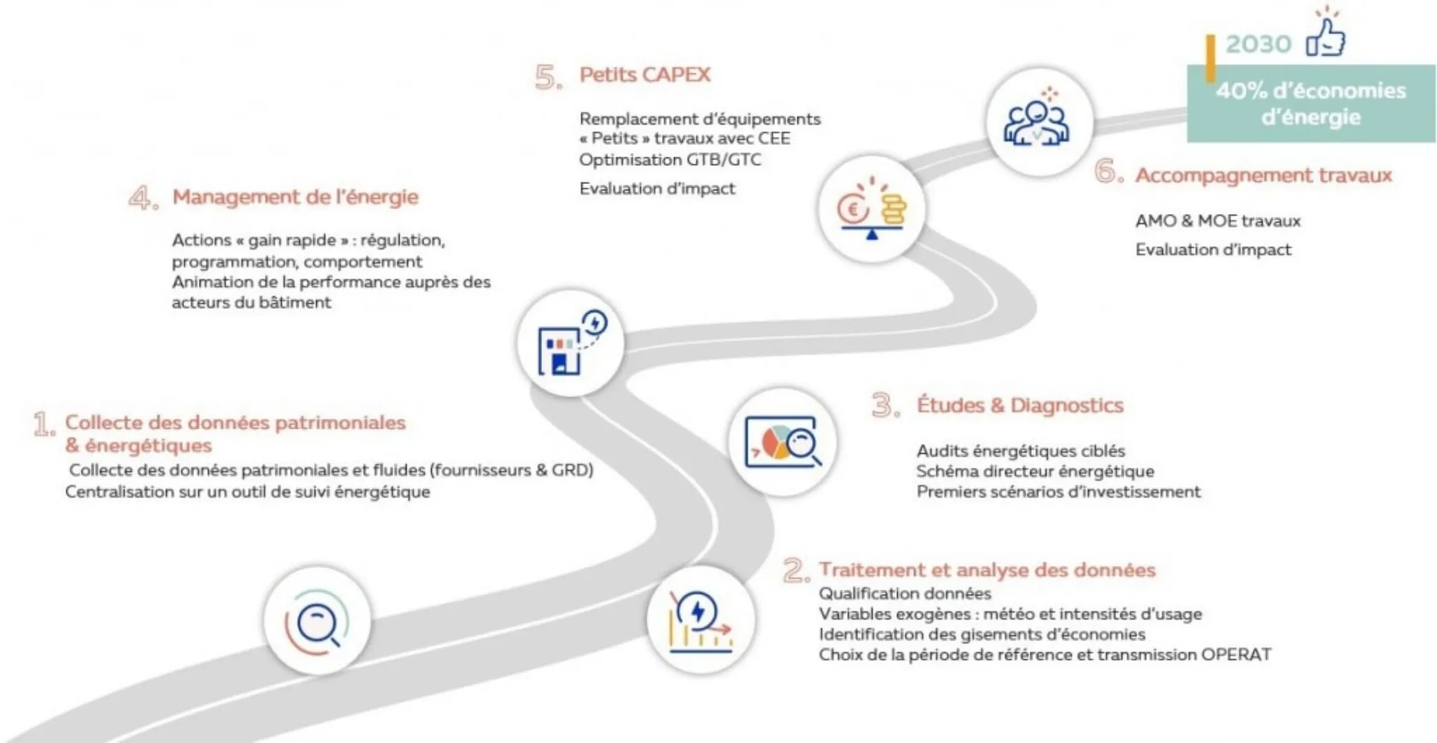 stratégie énergetique
