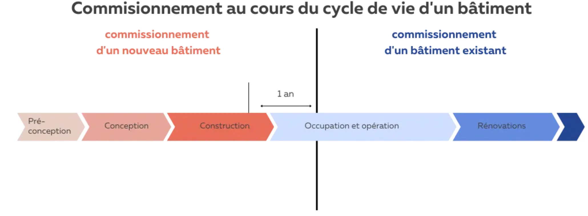 Schéma commissioning