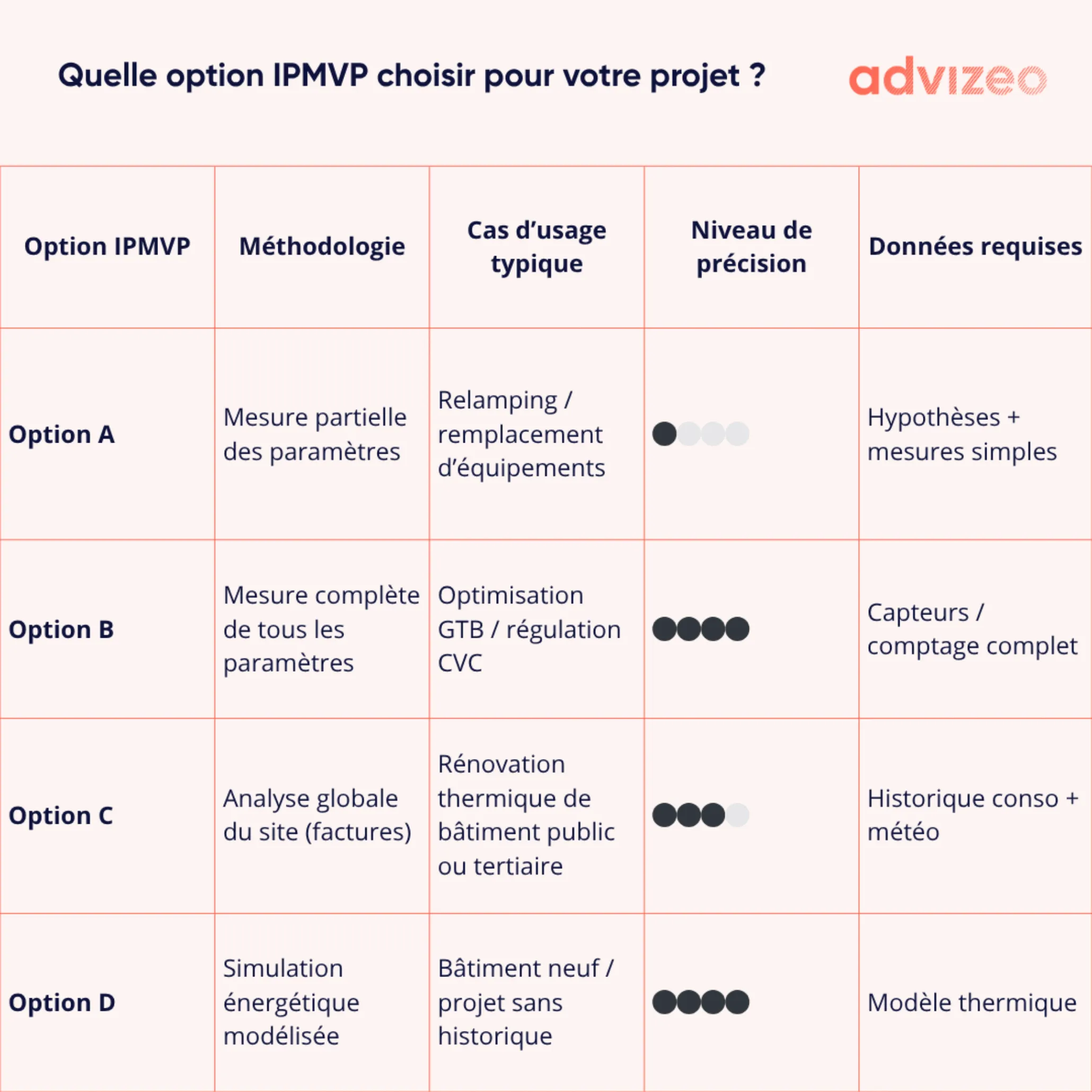 Quelle option IPMVP choisir pour votre projet ?