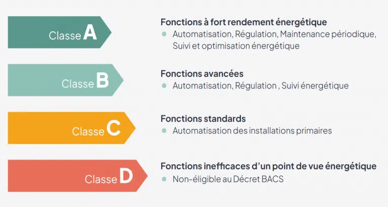 Les différentes classes de GTB