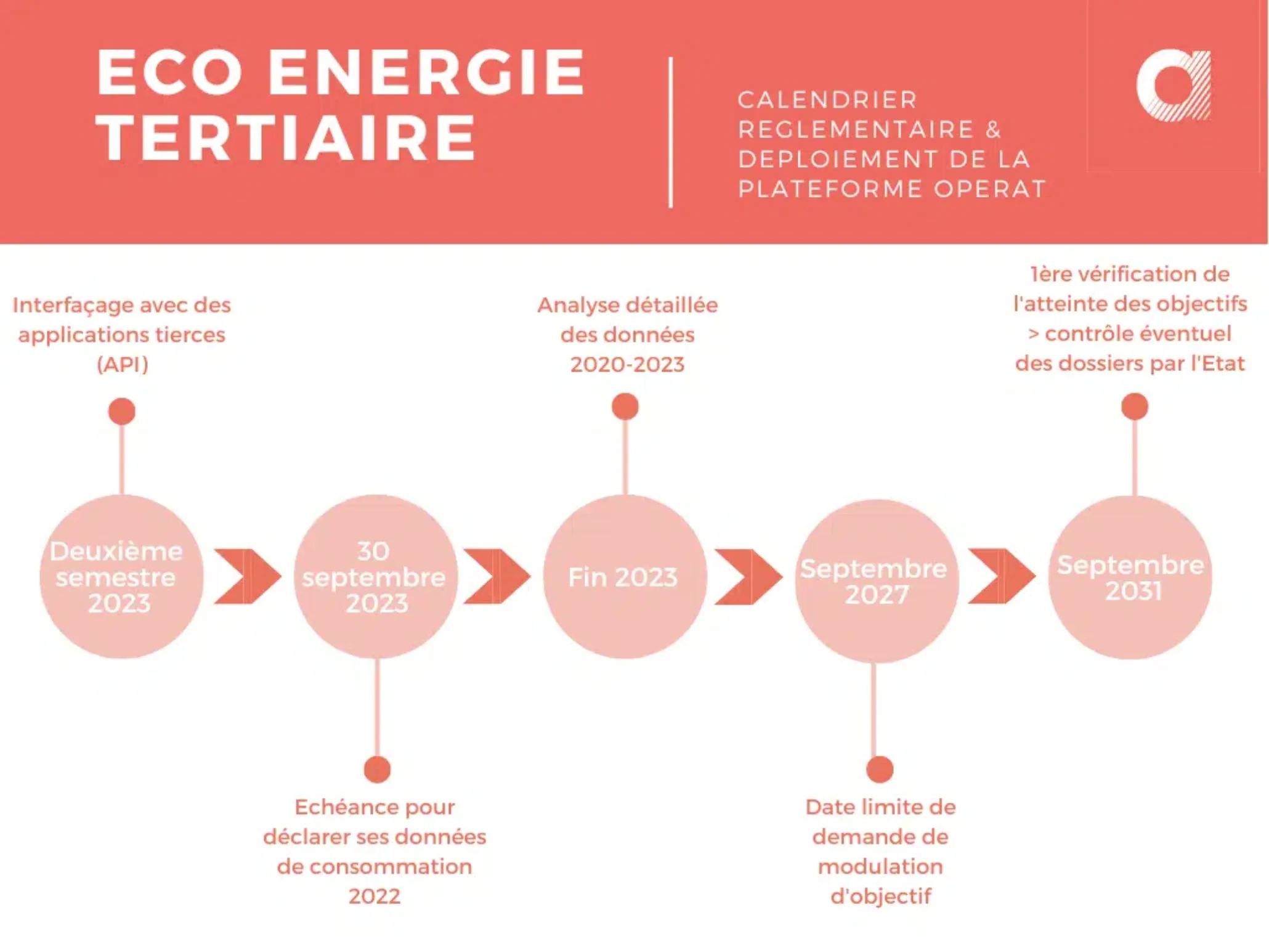 schéma eco energie tertiaire