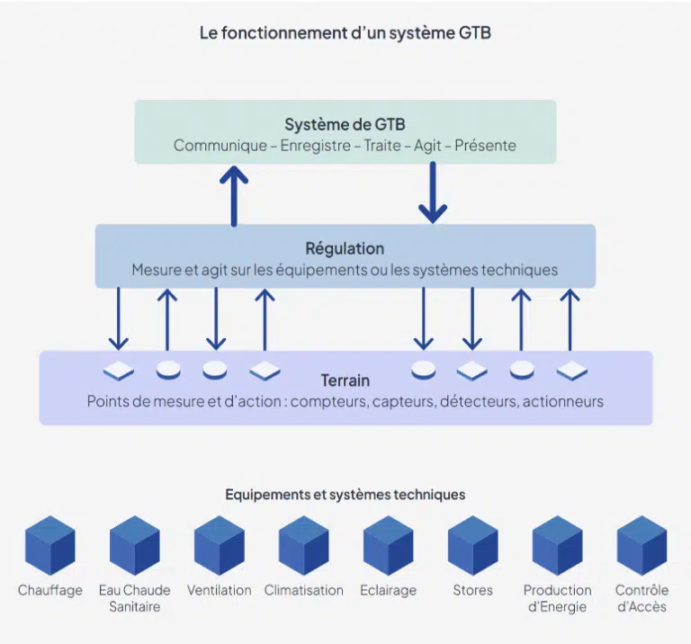 Fonctionnement d'un système GTB