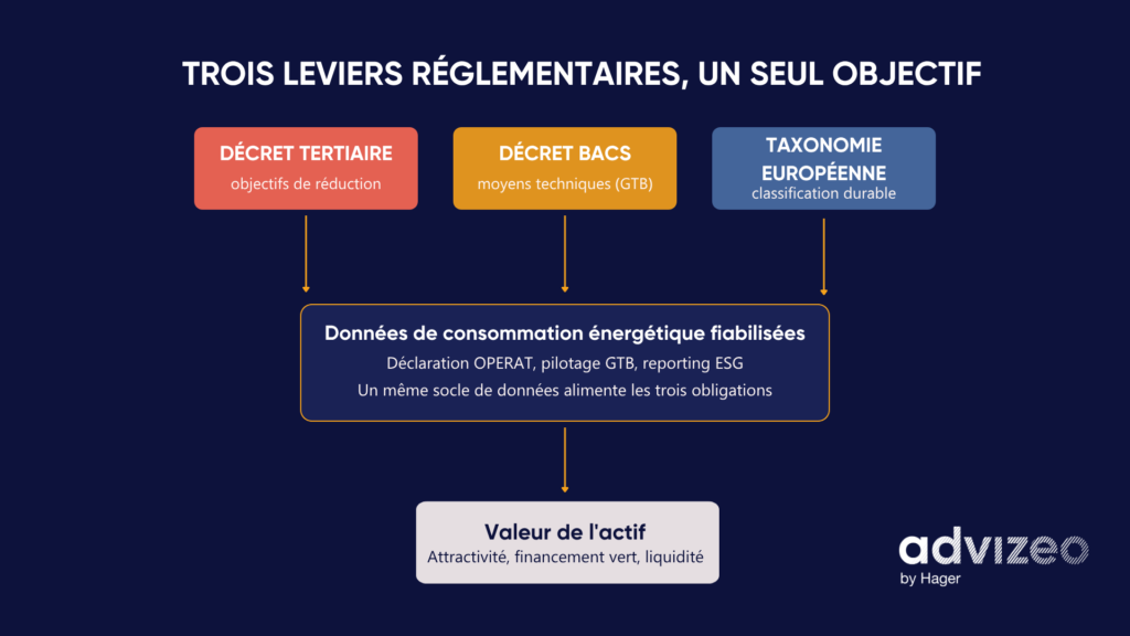 Trois leviers réglementaires