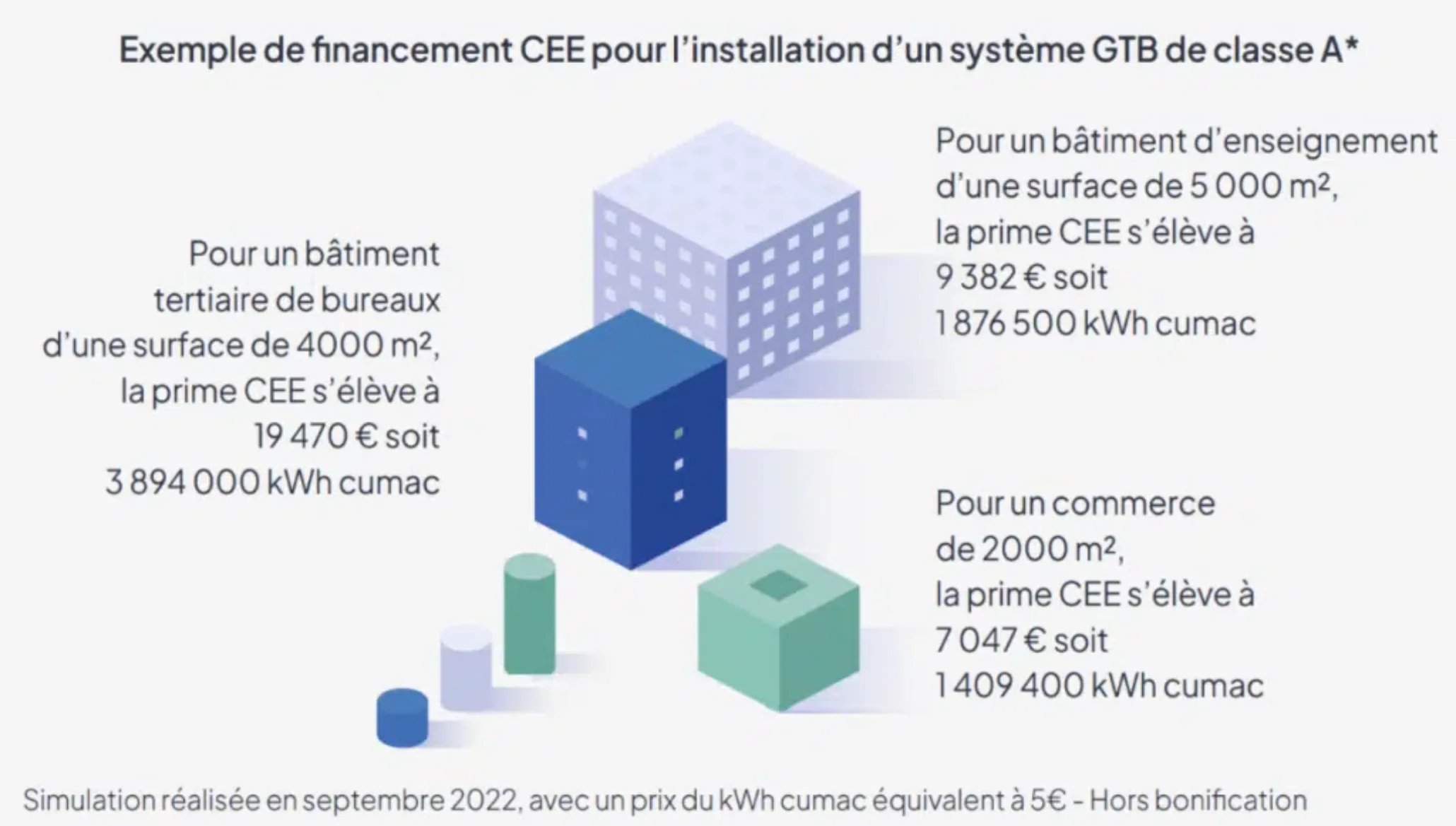 Exemple de financement CEE