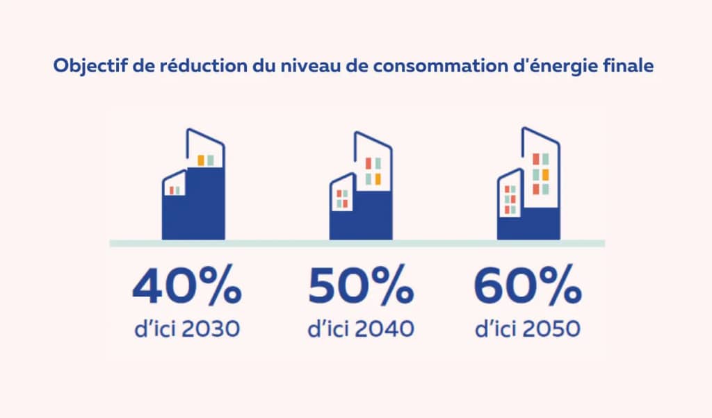 Objectif de réduction du niveau de consommation d'énergie finale