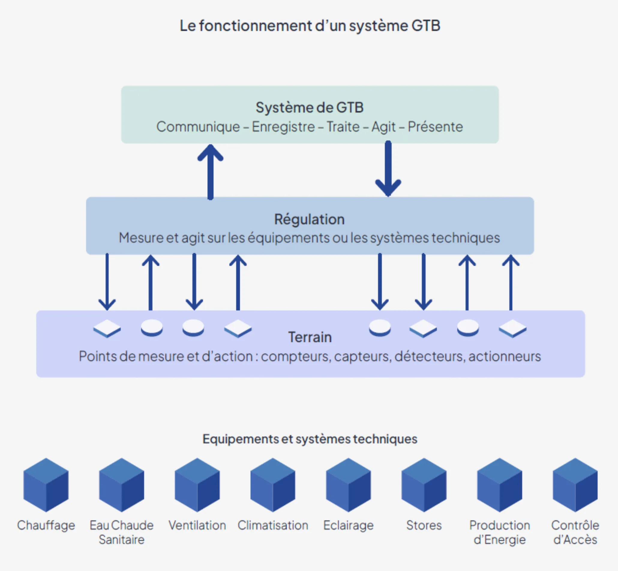 Fonctionnement système GTB advizeo