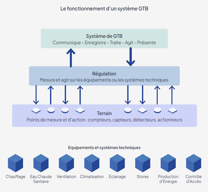 Fonctionnement système GTB advizeo