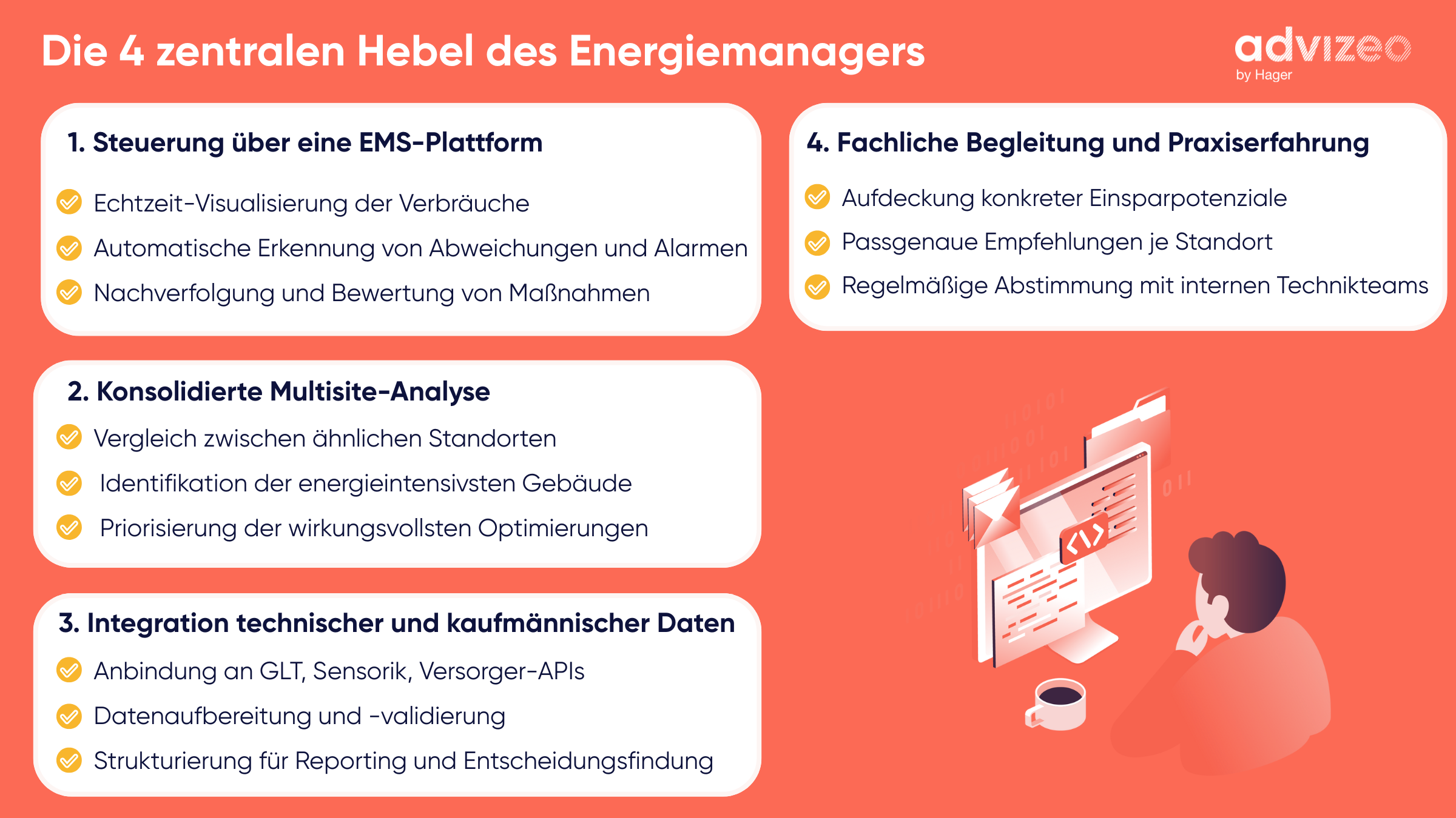 Die 4 zentralen Hebel des Energiemanagers: EMS-Plattform, Multisite-Analyse, Datenintegration, fachliche Begleitung