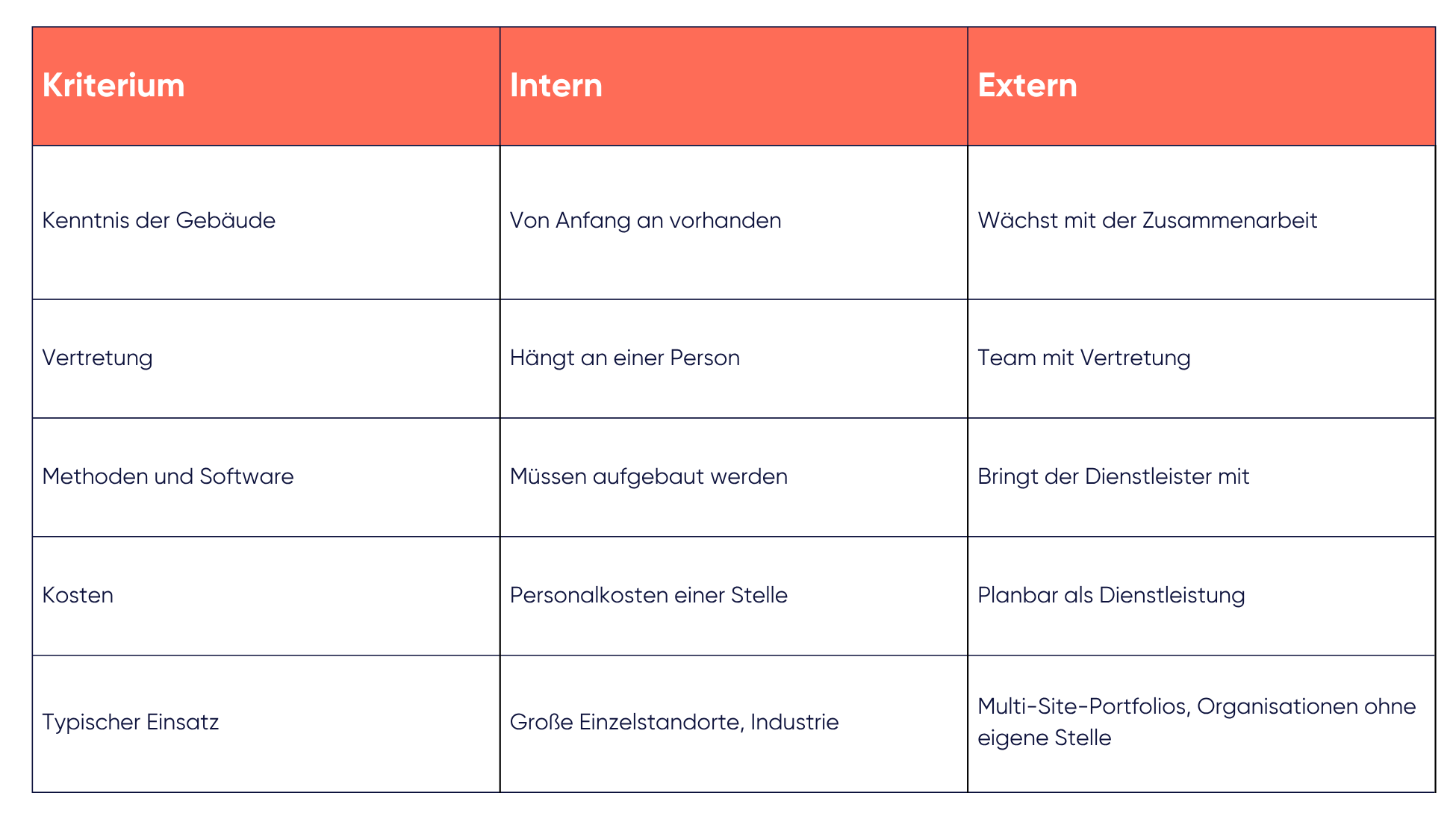 Vergleich interner und externer Energiemanager: Gebäudekenntnis, Vertretung, Software, Kosten, Einsatz