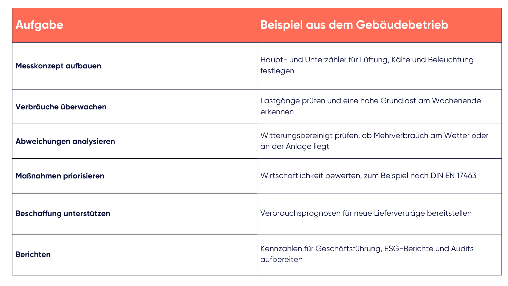 Aufgaben eines Energiemanagers: Messkonzept, Monitoring, Analyse, Priorisierung, Beschaffung, Reporting