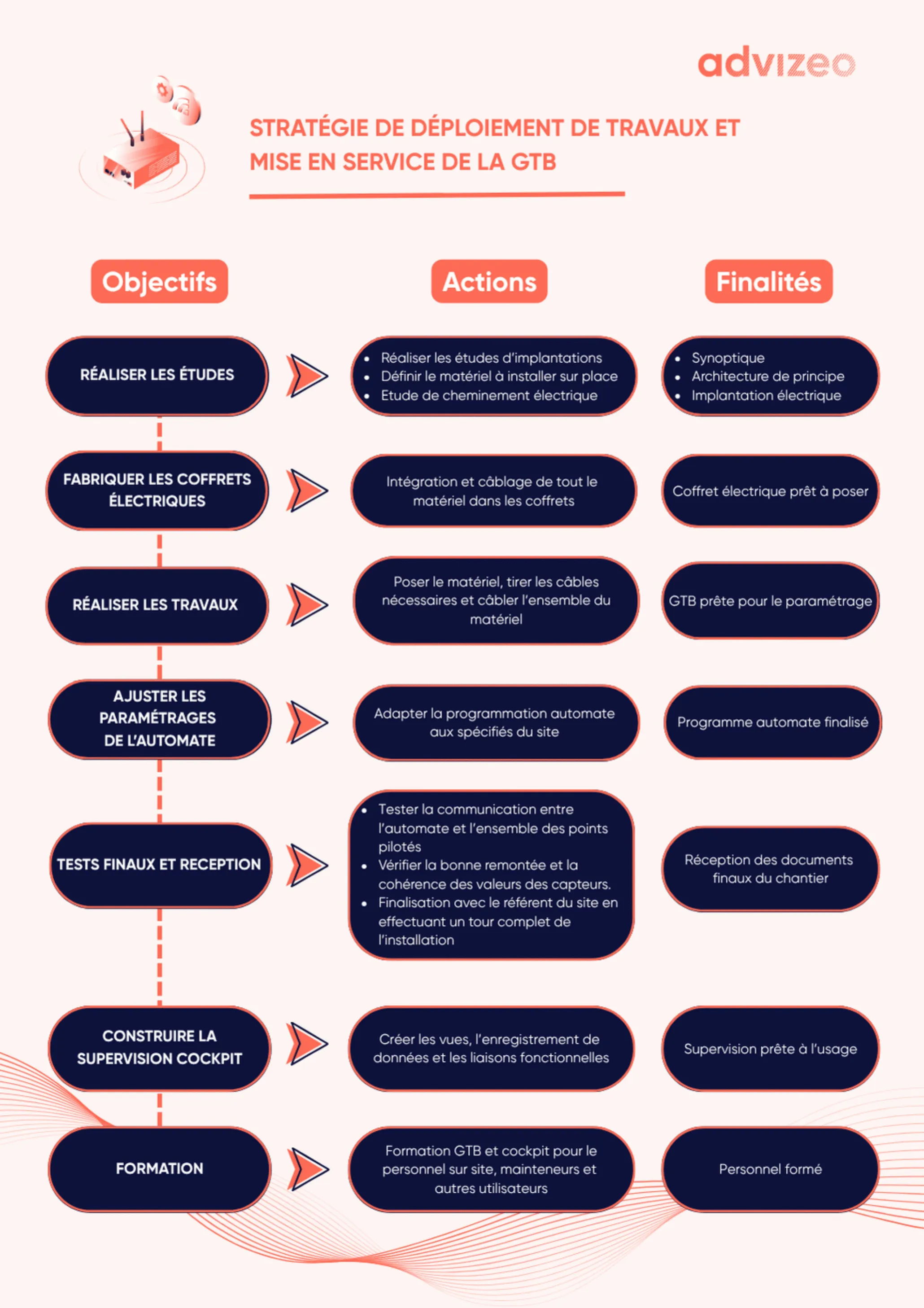 Stratégie de déploiement de travaux et mise en service de la GTB