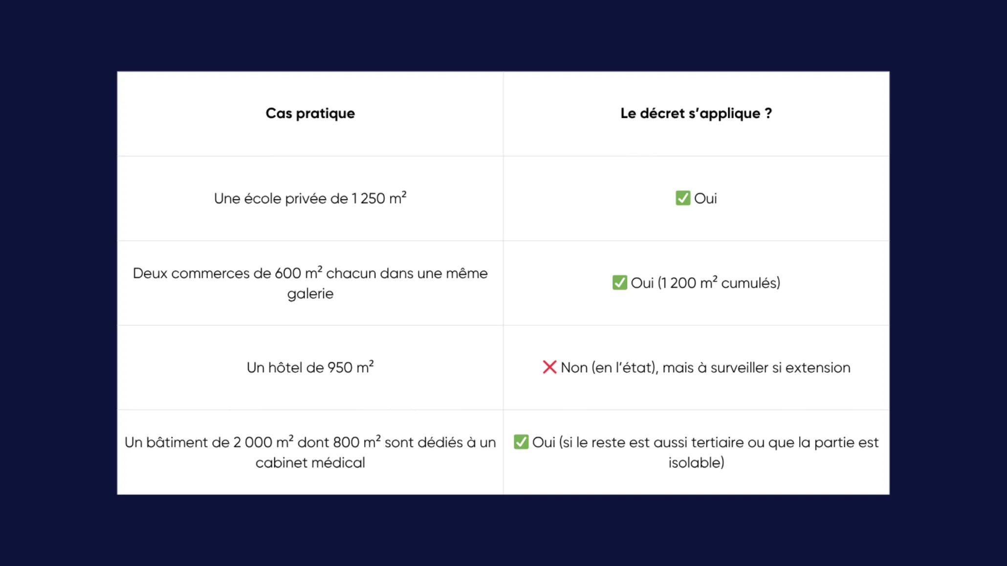 Cas concrets décret tertiaire batiments