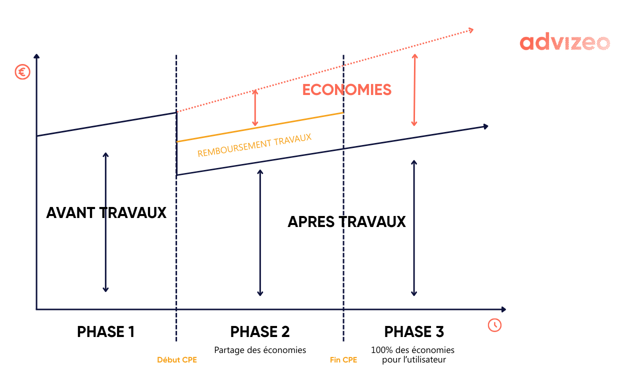 Fonctionnement d'un contrat de performance énergétique