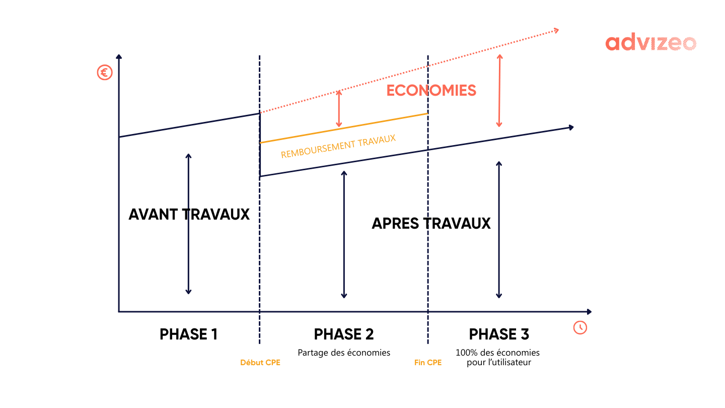 Fonctionnement d'un contrat de performance énergétique