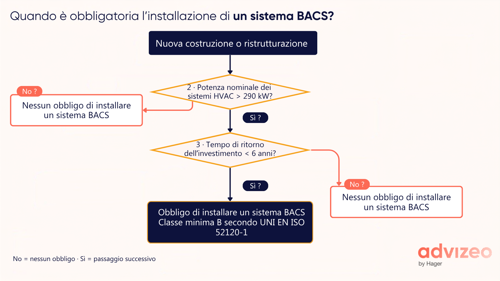 Quando è obbligatoria l’installazione di un sistema BACS