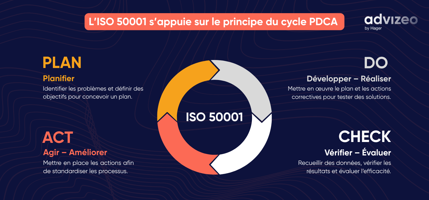 L’ISO 50001 s’appuie sur le principe du cycle PDCA