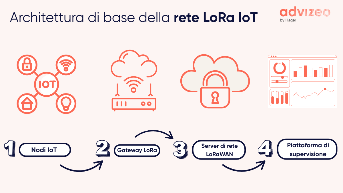Architettura di base della rete LoRa IoT