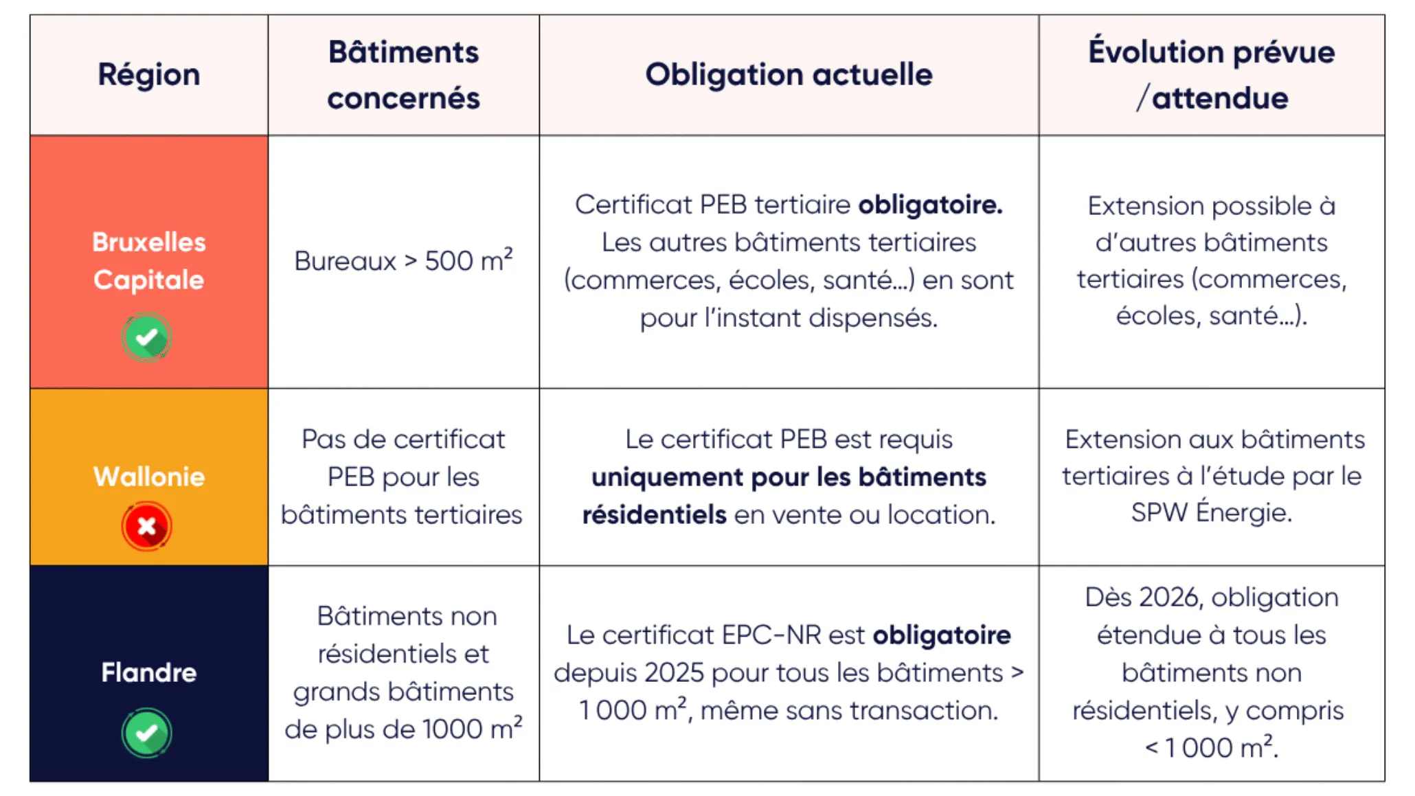 Certificat PEB tertiaire obligations régionales