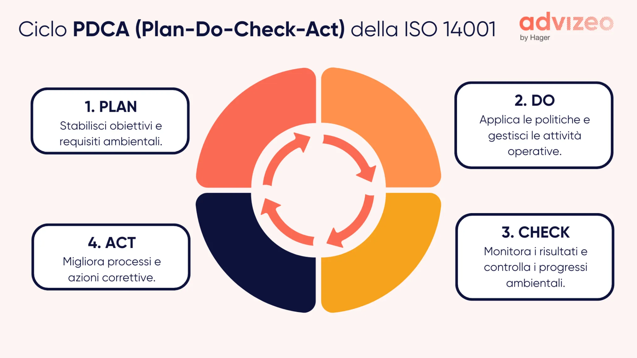 Ciclo PDCA della ISO 14001__