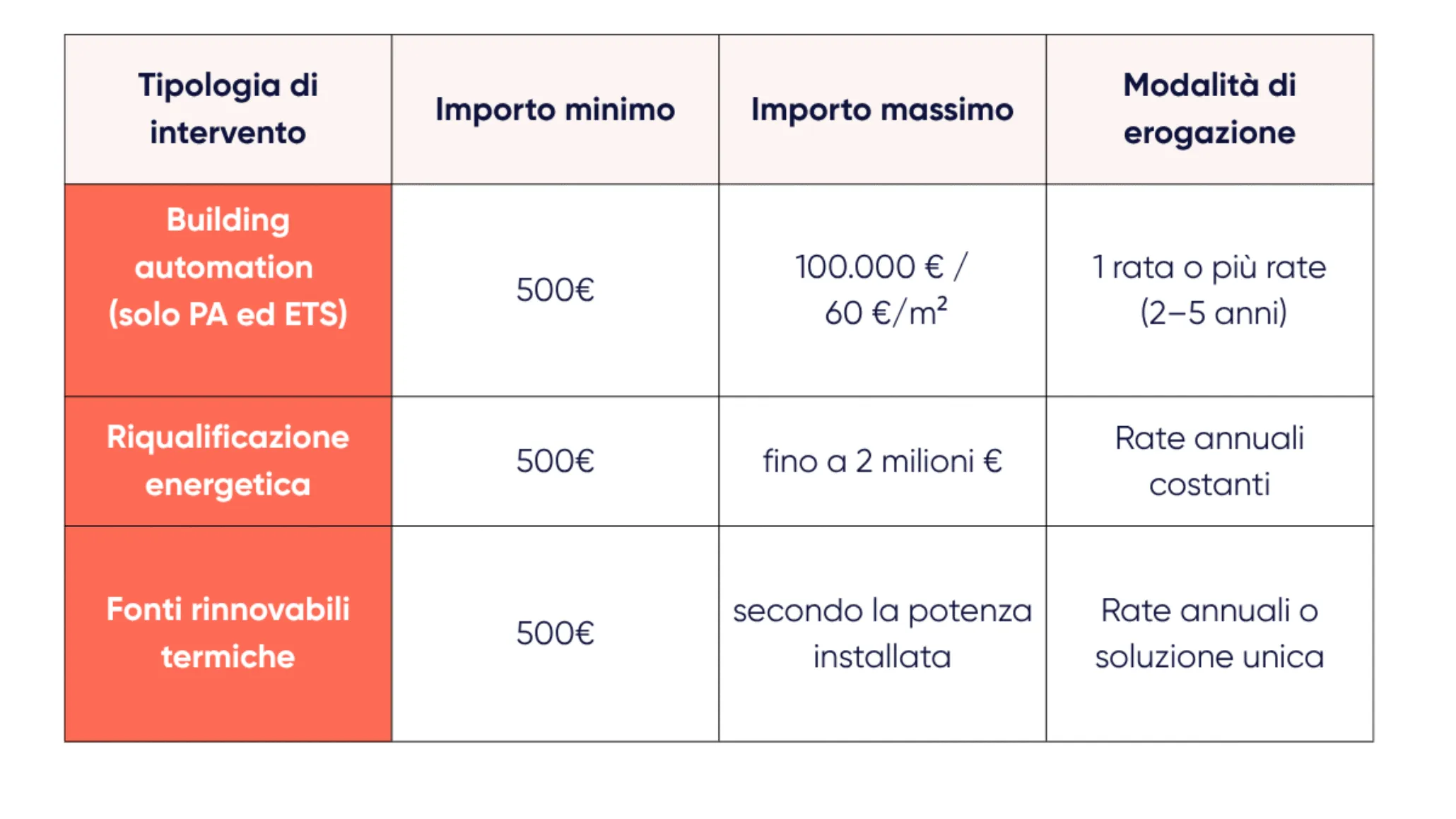 _Conto termico 3.0 limiti di importo e le soglie di erogazione___
