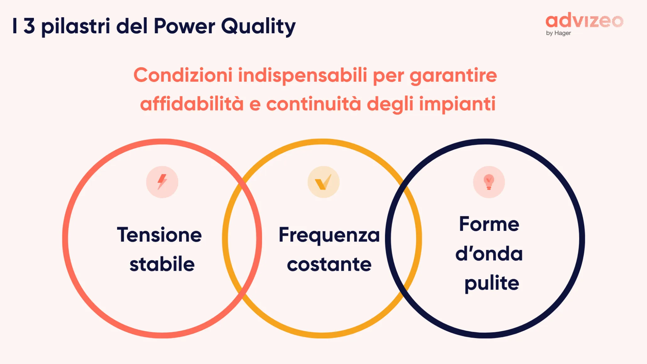 I 3 pilastri del Power Quality