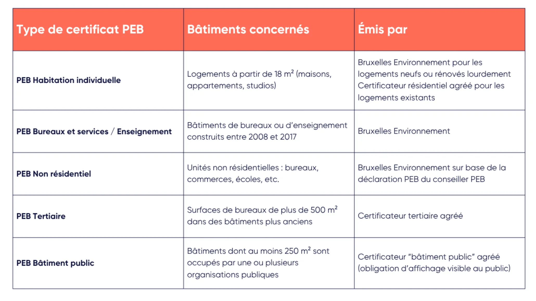 Les différents types de certificats PEB à Bruxelles