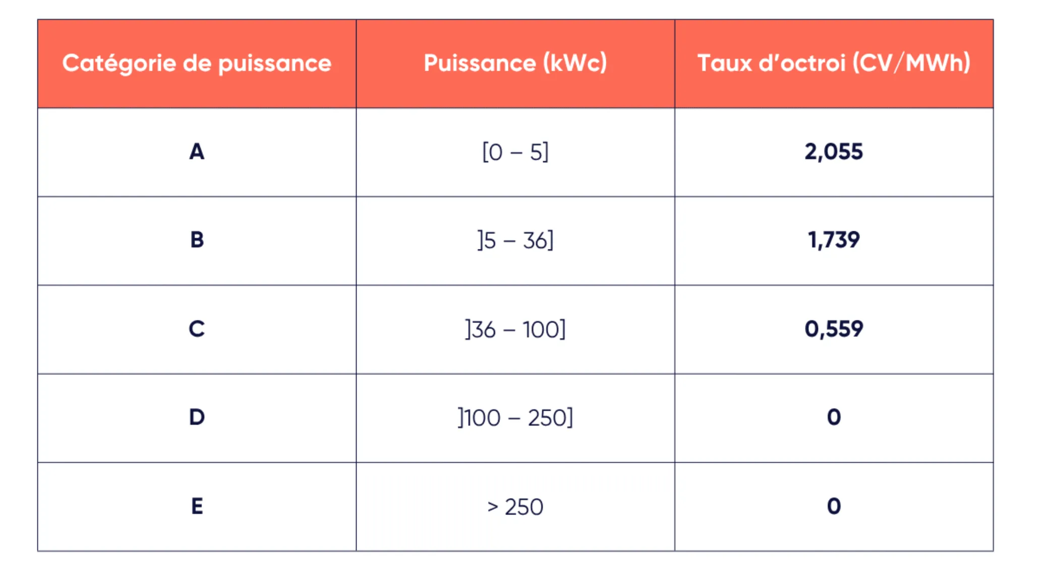 Nouveaux taux d’octroi des certificats verts Bruxelles