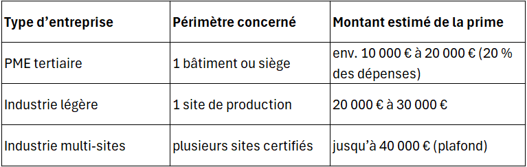 tableau prime iso 50001