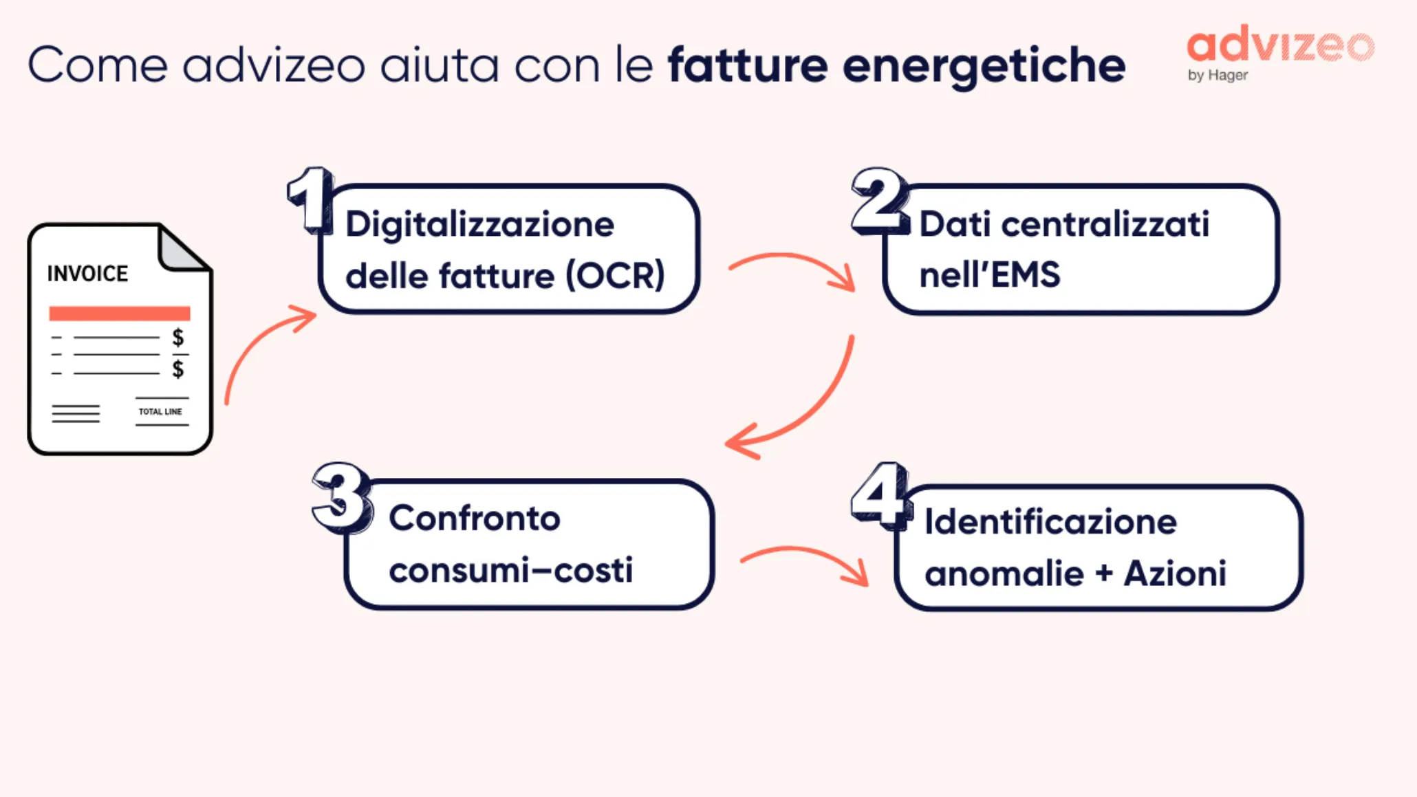 Come advizeo aiuta con le fatture energetiche