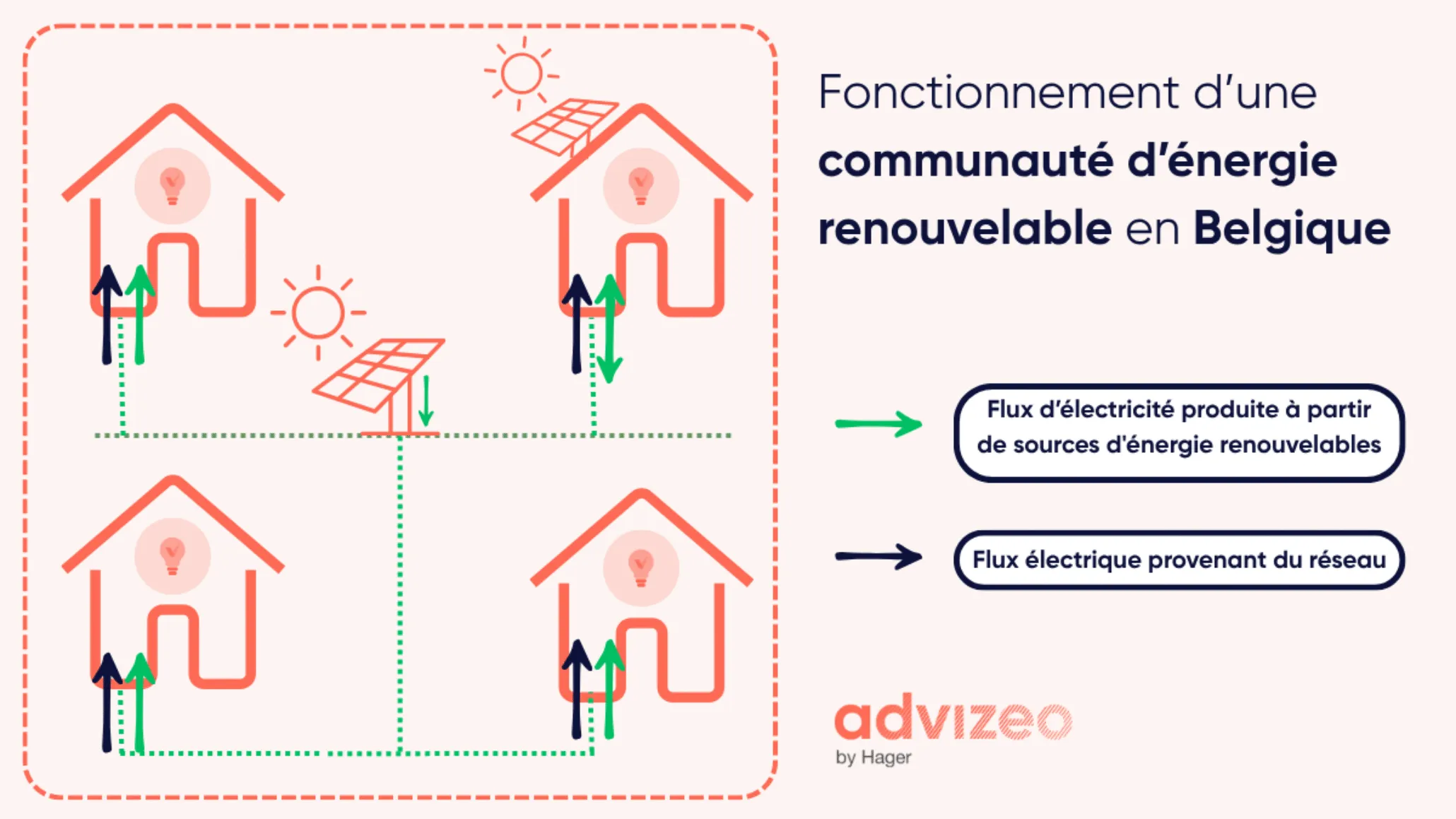 Fonctionnement d’une communauté d’énergie renouvelable en Belgique