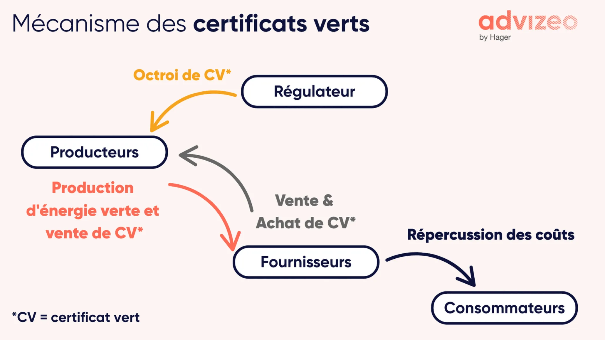 Mécanisme des certificats verts à Bruxelles