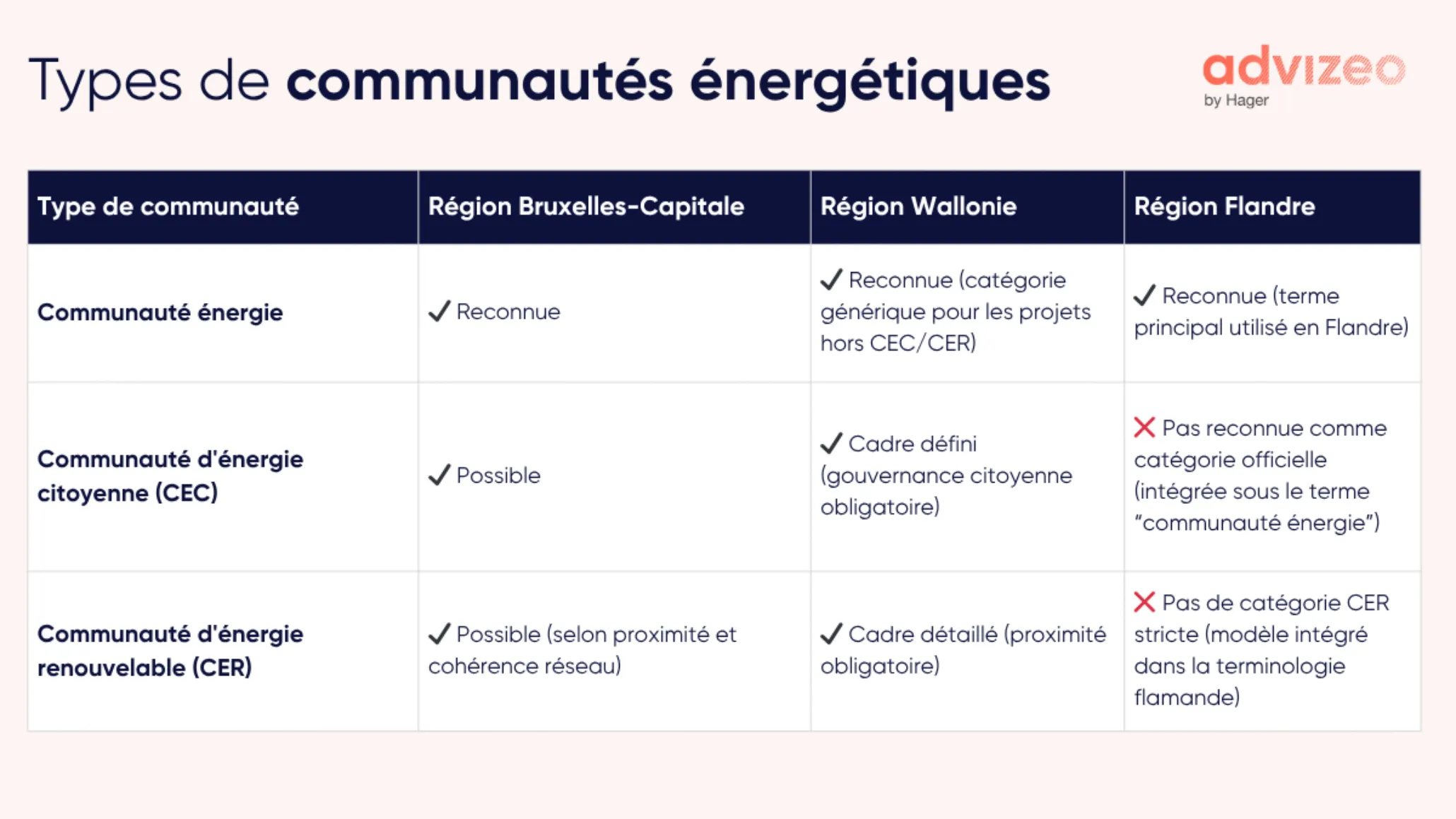 Types de communautés énergétiques