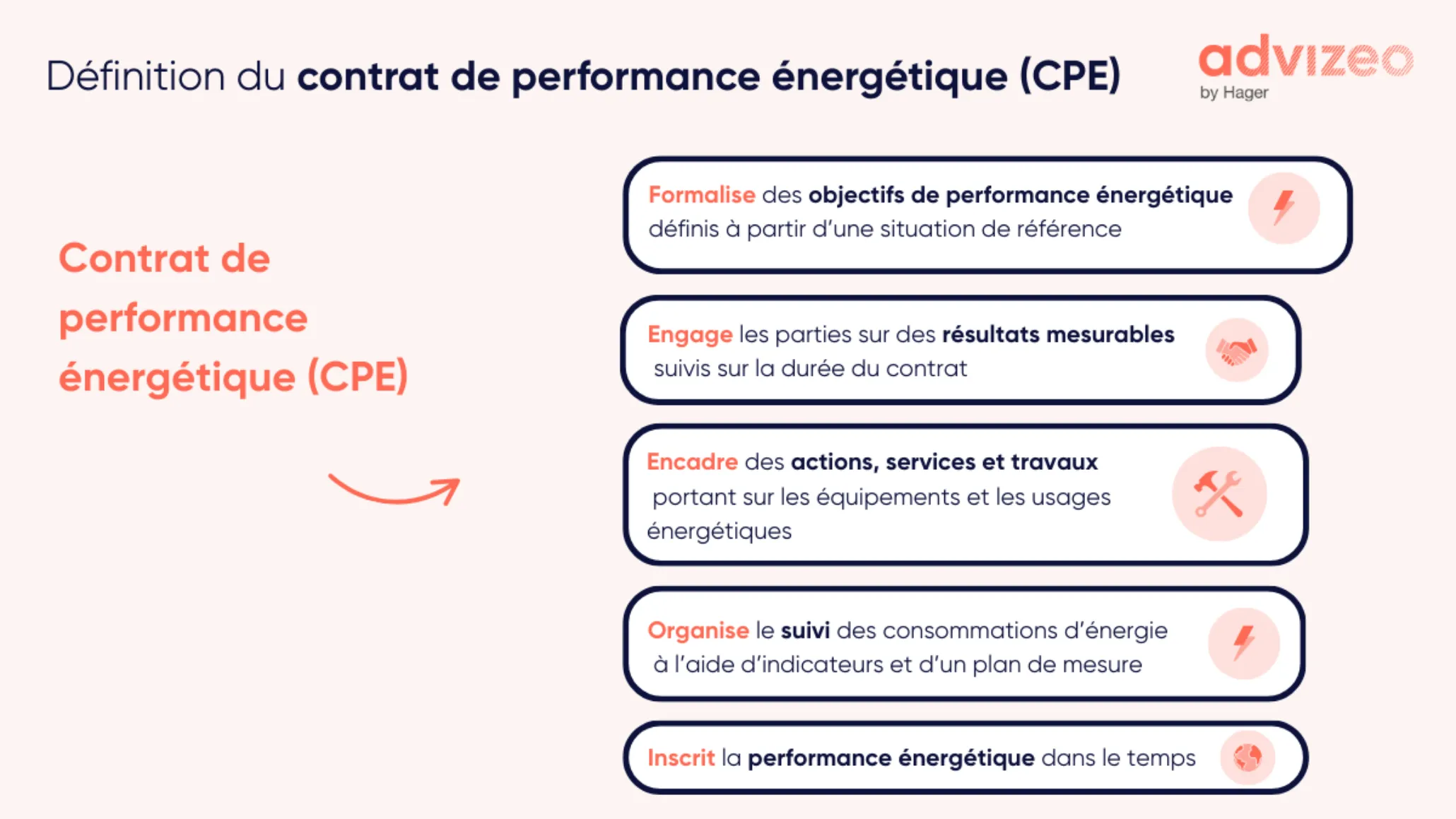 Définition du contrat de performance énergétique (CPE)