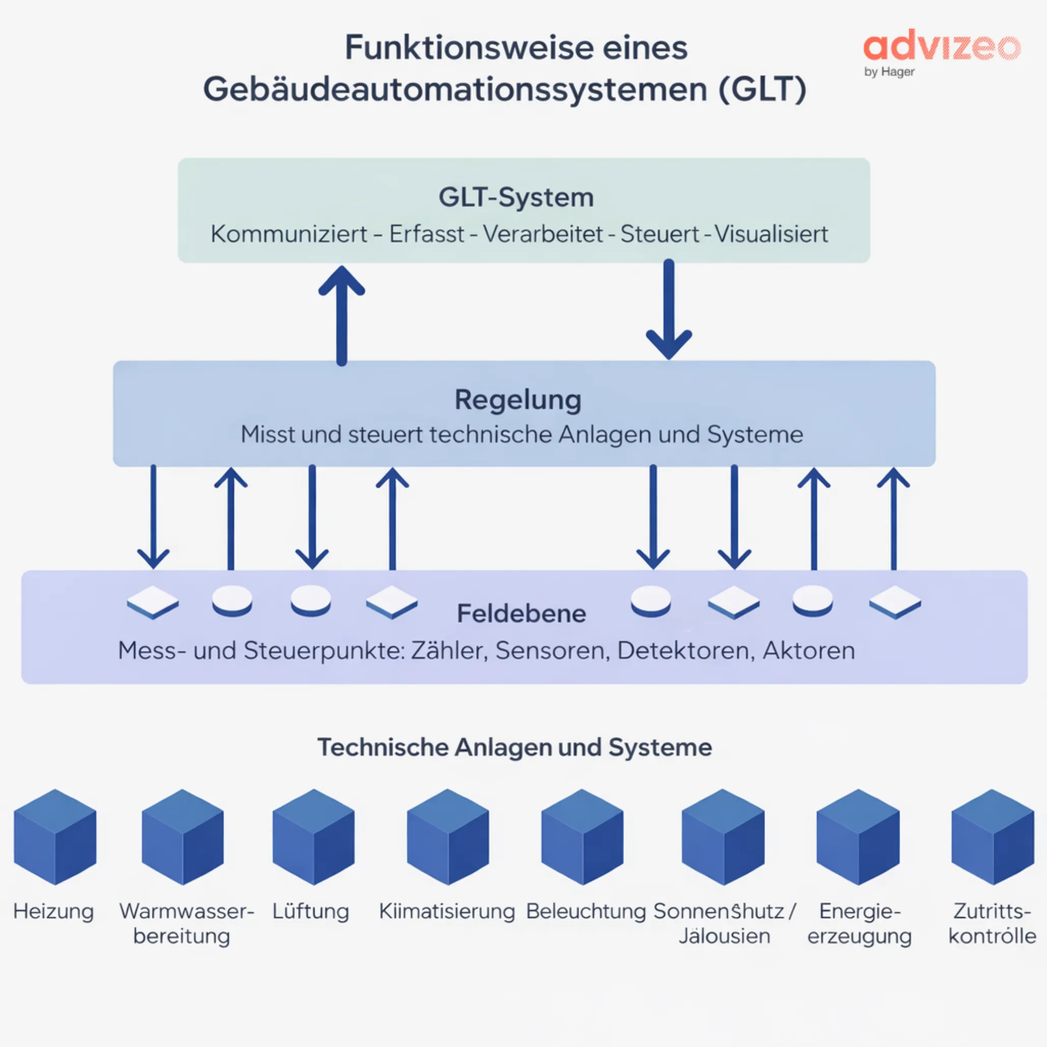Funktionsweise eines Gebäudeautomationssystems (GLT)