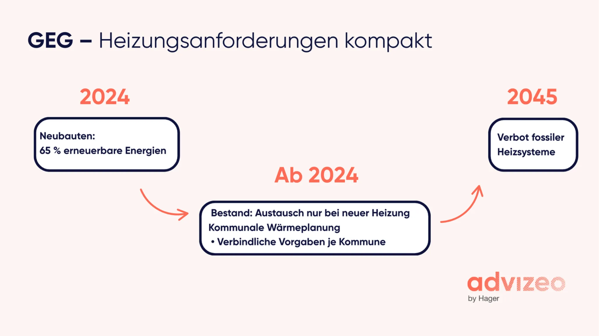 GEG – Heizungsanforderungen kompakt