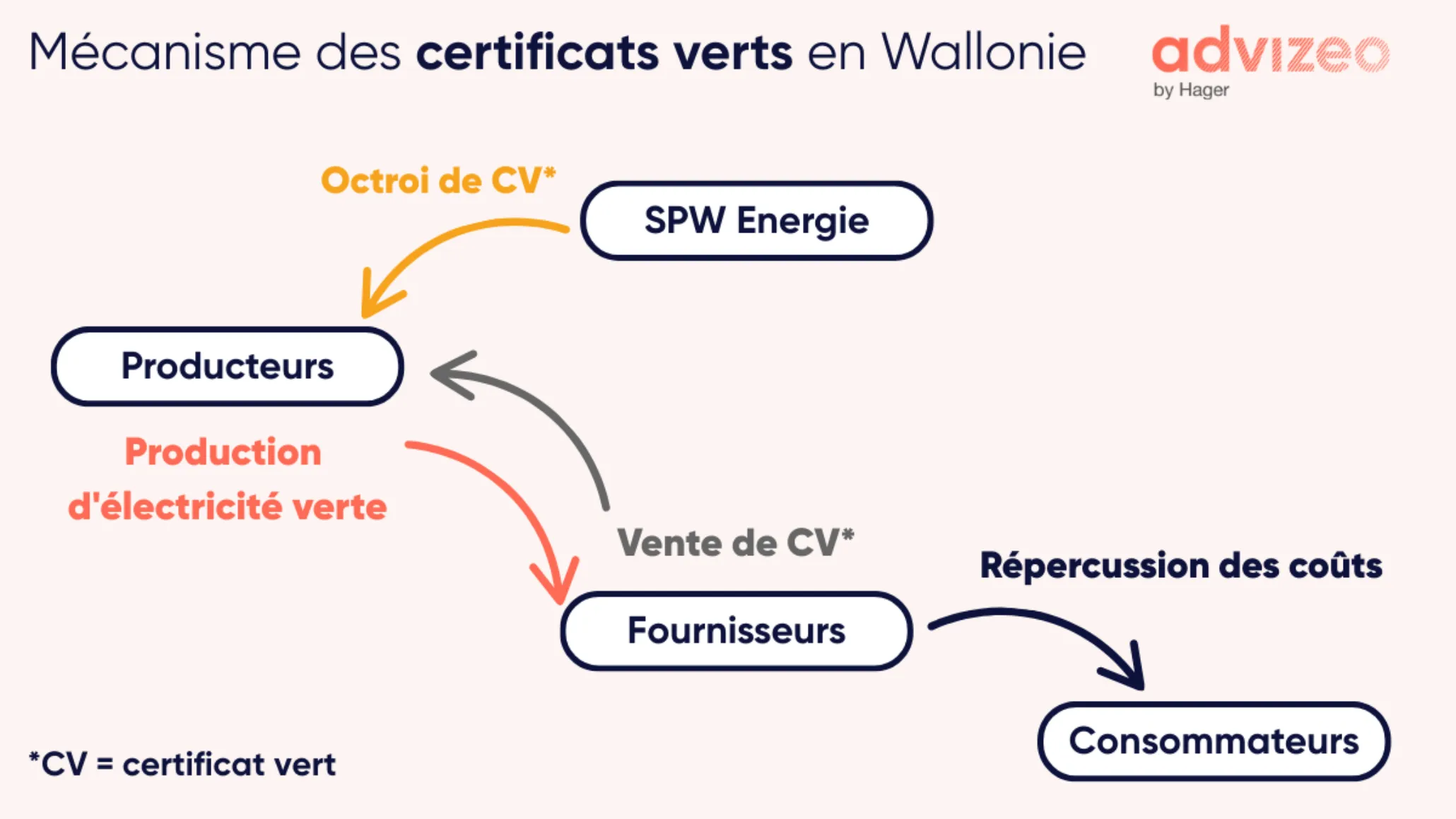 Mécanisme des certificats verts en Wallonie