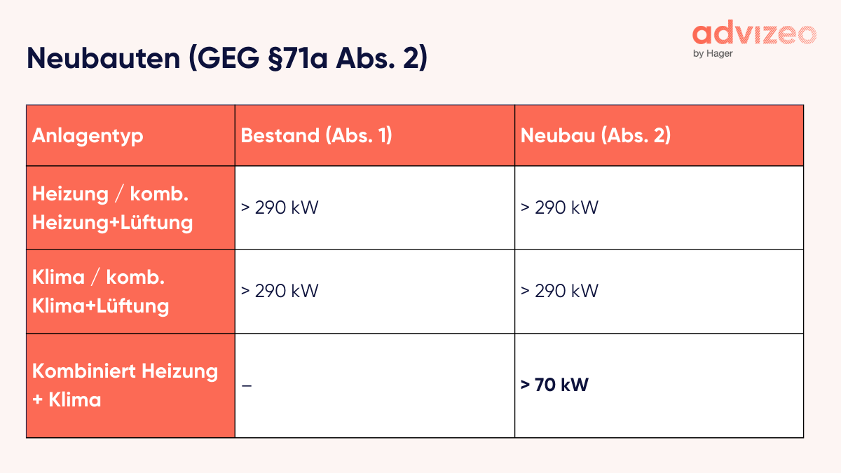 Neubauten (GEG §71a Abs. 2)